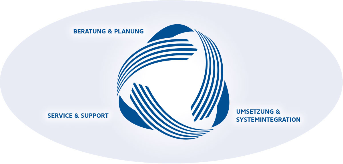 Leistungen & Services - Schaubild